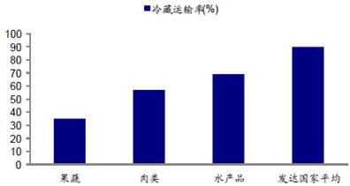 冷藏運(yùn)輸率2015