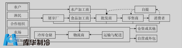 生鮮冷庫流程圖